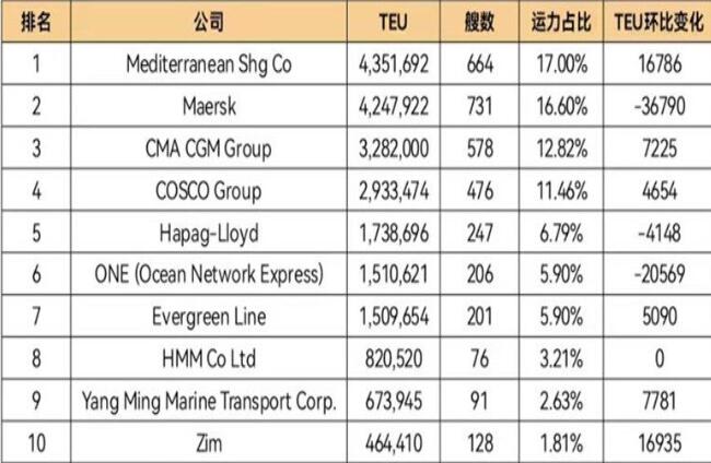 全球班轮公司运力百强最新排名（2022年5月）