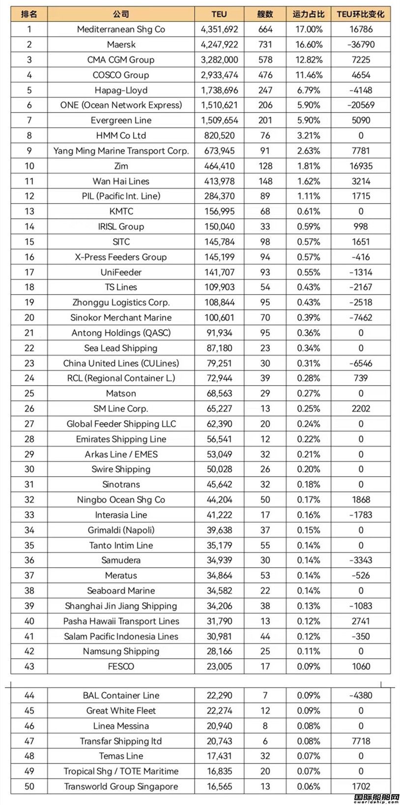 全球班轮公司运力百强最新排名（2022年5月）