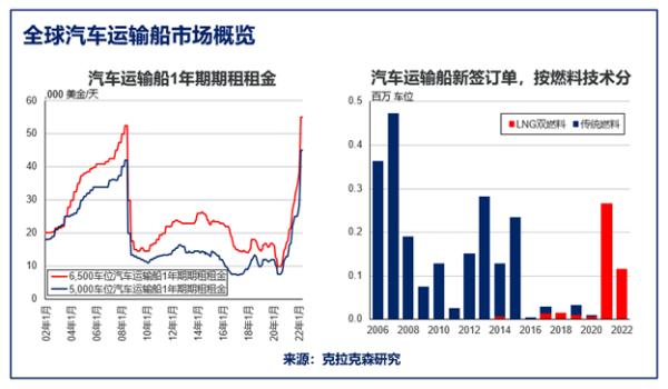 克拉克森研究：全球汽车海运市场的复苏与转型之路