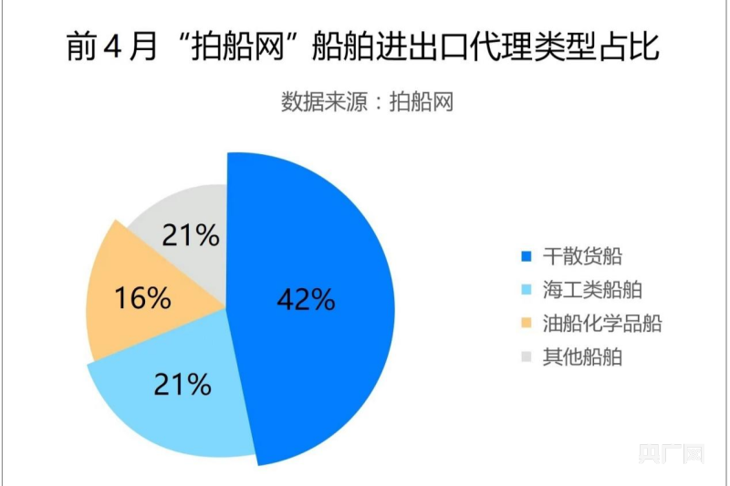 今年前4月国内船舶进出口活跃 船舶进出口代理总额和总数双双大幅攀升