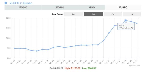 5月来，这个港口VLSFO价格暴涨30%，接近1200美元/吨，什么情况？