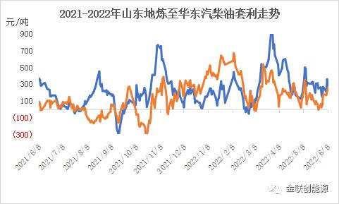 成品油行情持续走高 山东地炼至华东地区汽柴套利扩大