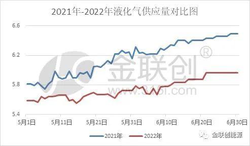 供需博弈基本面难寻利好 6月液化气市场弱势难改