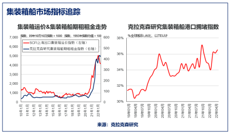 克拉克森研究：集装箱船市场依然强劲