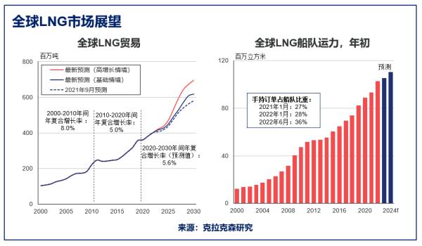 克拉克森研究：LNG市场进入显著增长阶段