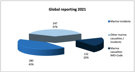 2021年海上事故数据公布：数量增长20%主机损坏再登榜首