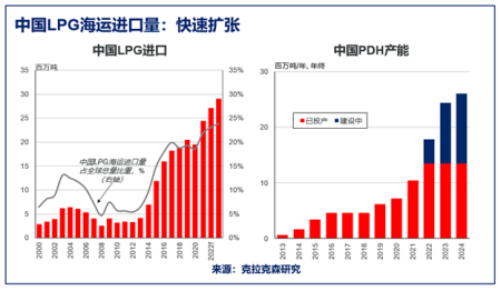 克拉克森研究：中国LPG进口强劲成一大亮点
