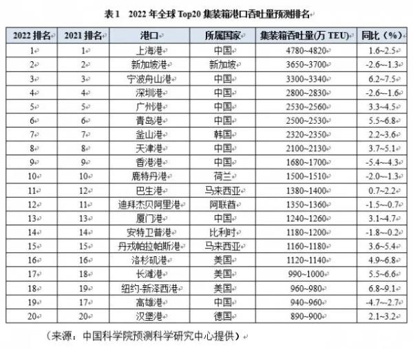 2022年全球Top20集装箱港口排名预测：中国占9席