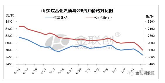 烷基化：原油深跌背景下基本面分析