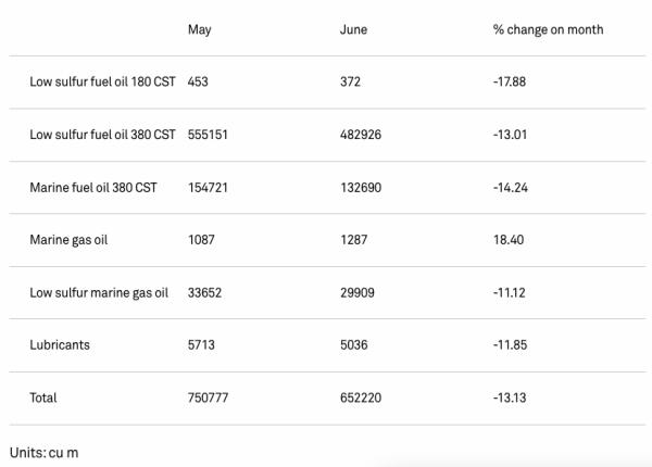 油价太高+港口拥堵，富查伊拉6月船用燃料销售量环比下降13%