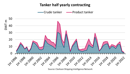 油轮市场前景不明上半年新船订单创历史新低