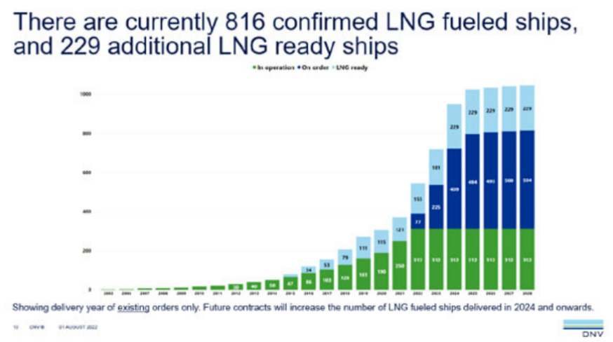 DNV：目前313艘LNG燃料船舶, 2028年将超过500艘
