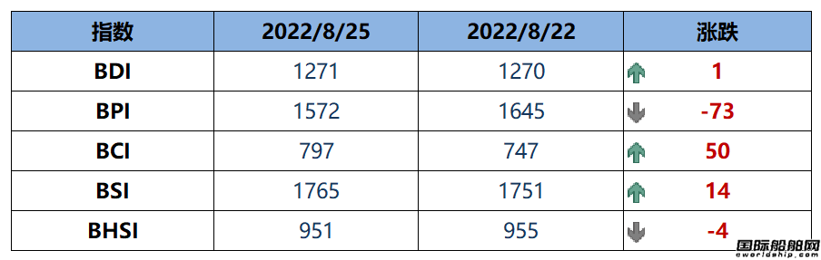 BDI指数周二上升1点至1271点