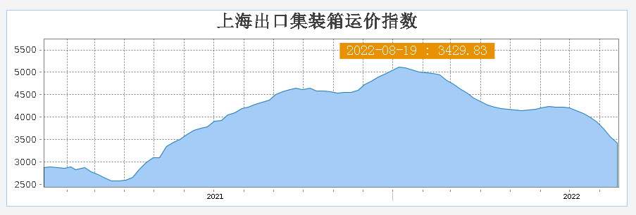 十连跌！个别航线运价几乎腰斩，美西运费11月将跌至“3开头”？