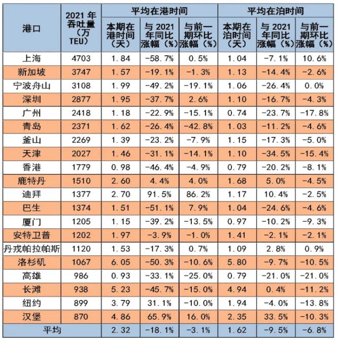 8月中国港口船舶平均在港、在泊时间大幅减少，欧美效率未见明显好转