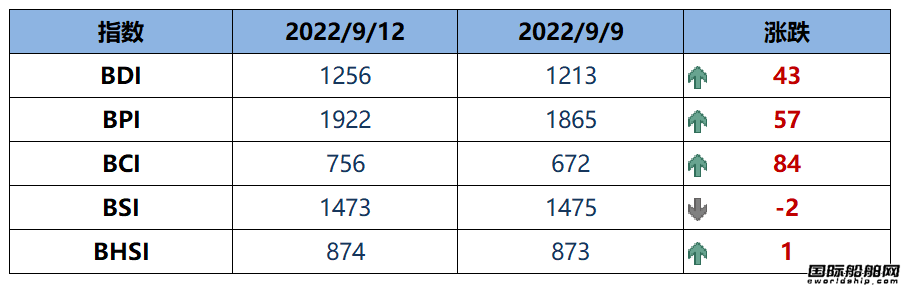 BDI指数周一上升43点至1256点