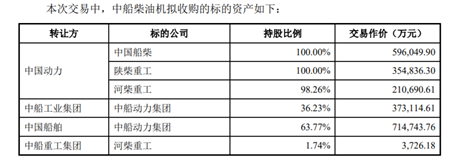 中国动力重组中国船舶集团柴油机动力业务板块资产获批