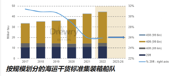 20英尺海运集装箱被逐步淘汰？事实上产量暴增64%