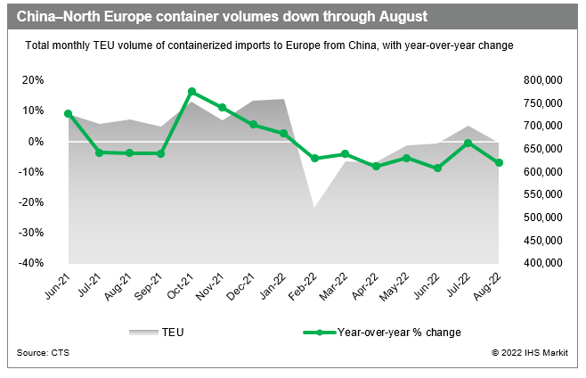 离“正常化”还远！欧洲进口商仍面临库存过剩、港口延误及通胀飙升等问题