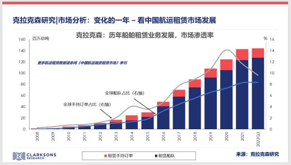 克拉克森研究 | 市场分析：变化的一年 – 看中国航运租赁市场发展