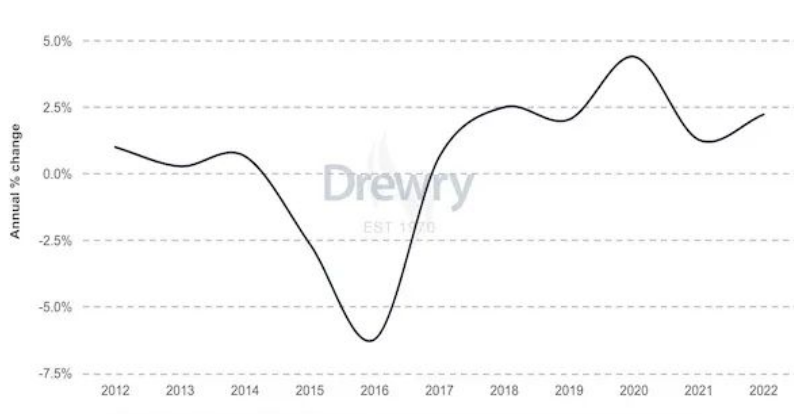 Drewry：受通货膨胀影响，2022年船舶运营成本上涨2.2%