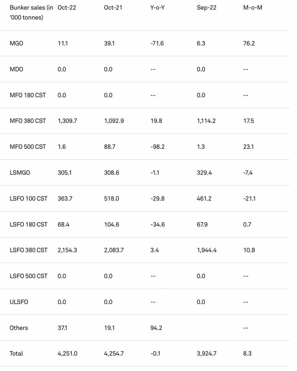 高硫油份额创限硫令来新高！新加坡10月船用燃料销售量超425万吨