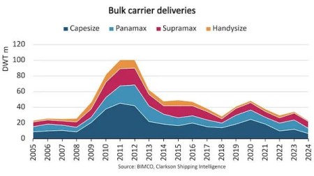 2024年干散货船交付量将创19年新低