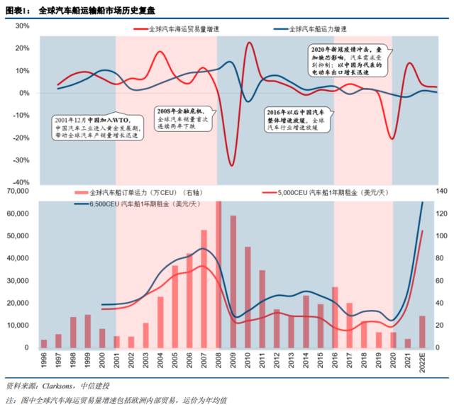 汽车船运输市场—— 一个被忽略的牛市