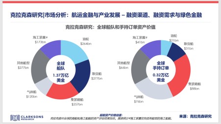 克拉克森研究：全球航运融资格局发生变化绿色议程提速