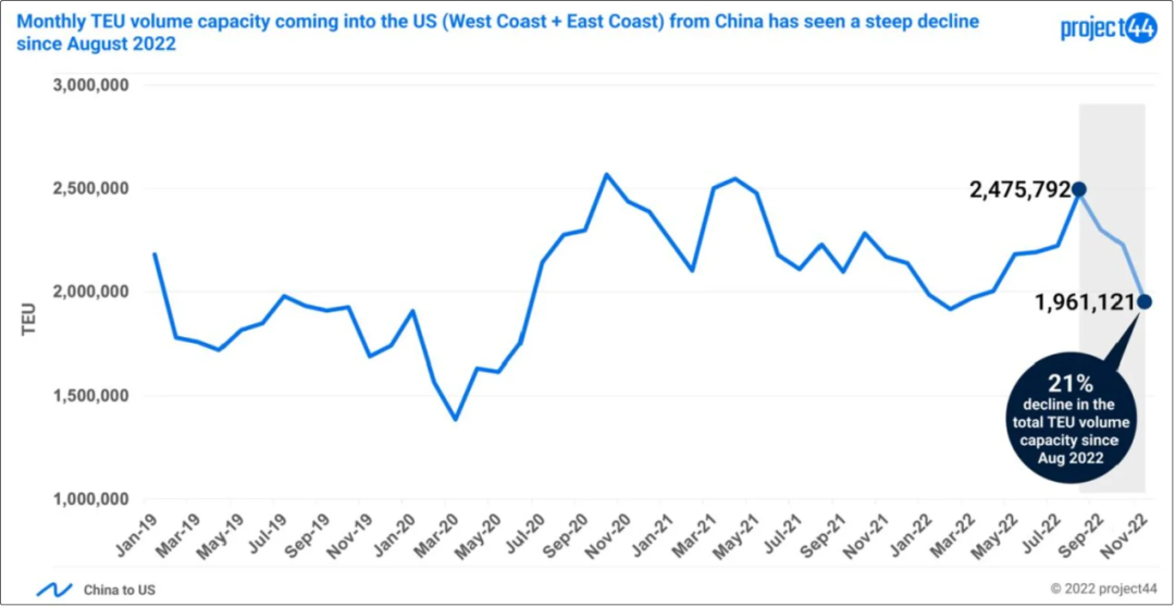 需求持续下滑，美国在中国的制造业订单下降了40%