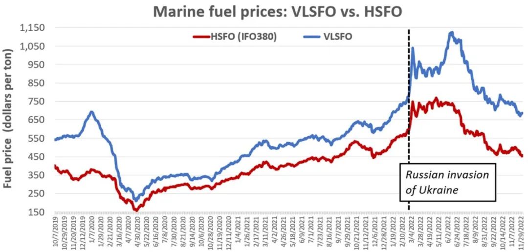 船舶燃料价格仍在下跌