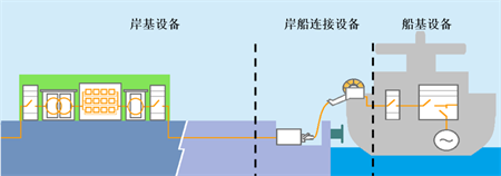 中远海运特运首艘加装高压岸电系统船舶“天恩”轮通过测试