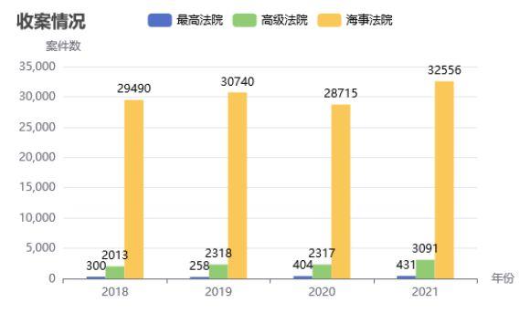 我国持续强化审判体系和能力建设 推进国际海事司法中心建设