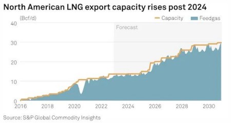 全球LNG供应紧张，2023年或将面临极度波动