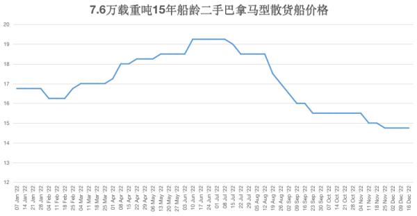 二手船价下降超23%！这家船东3100万美元出售两艘巴拿马型散货船