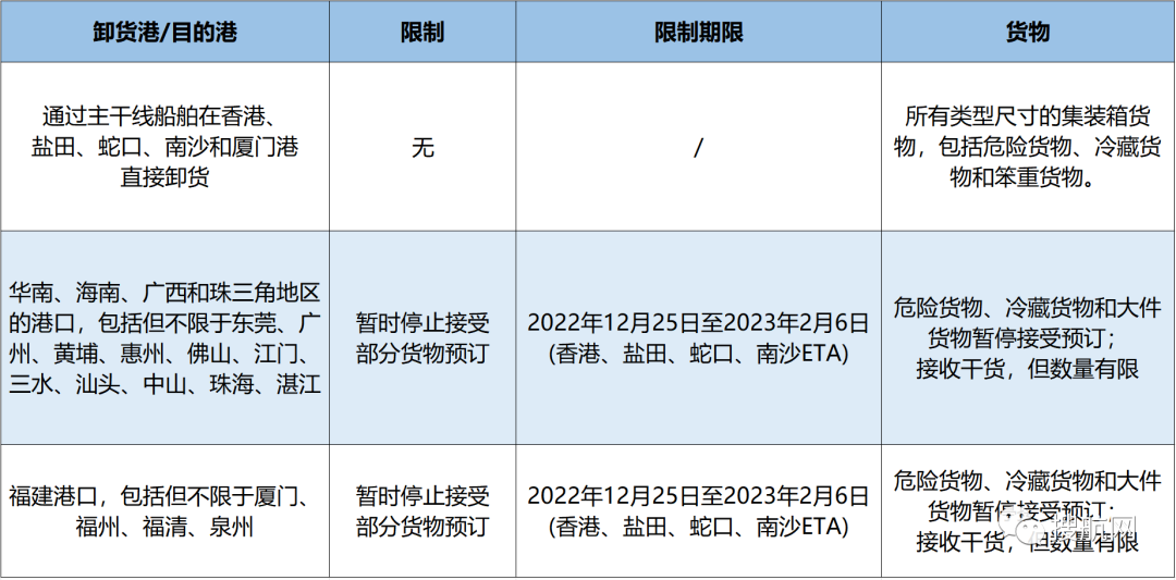 该船公司宣布在春节前后暂停接收部分运往华南地区的货物！