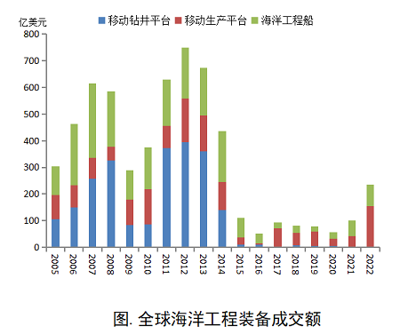 翻一番，2022年海工市场加快复苏