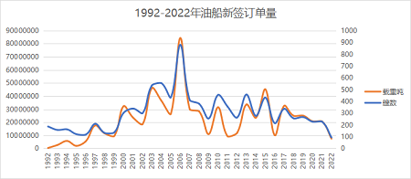 油船新船订单量创25年新低