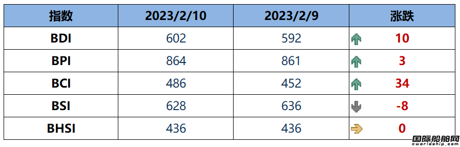 BDI指数周五上升10点至602点