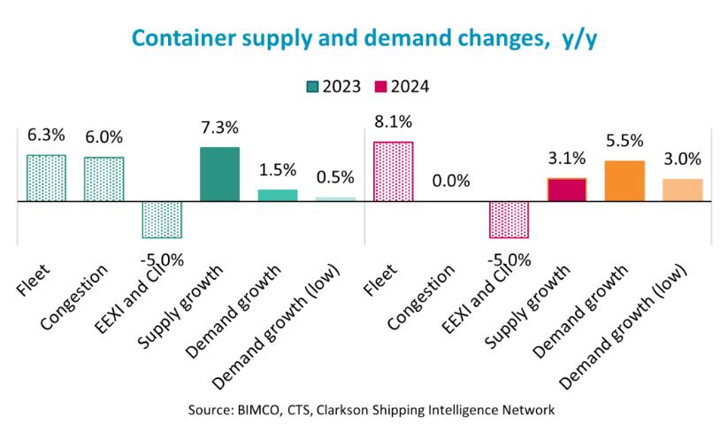 2023年第一季度集装箱运输市场概况与展望：2023年下半年需求恢复，但运力供给骤增