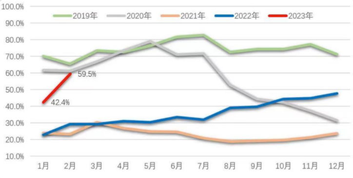 本月，全球班轮公司准班率大幅回升！