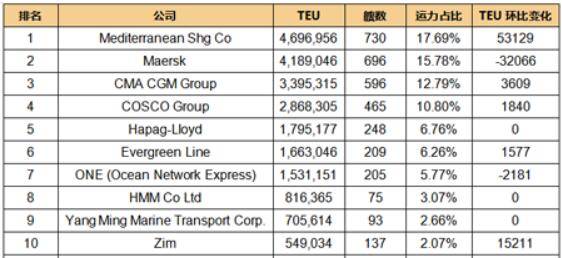 全球班轮公司运力百强最新排名（2023年3月）