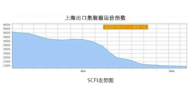 集装箱运价连跌40周后，首次上涨！