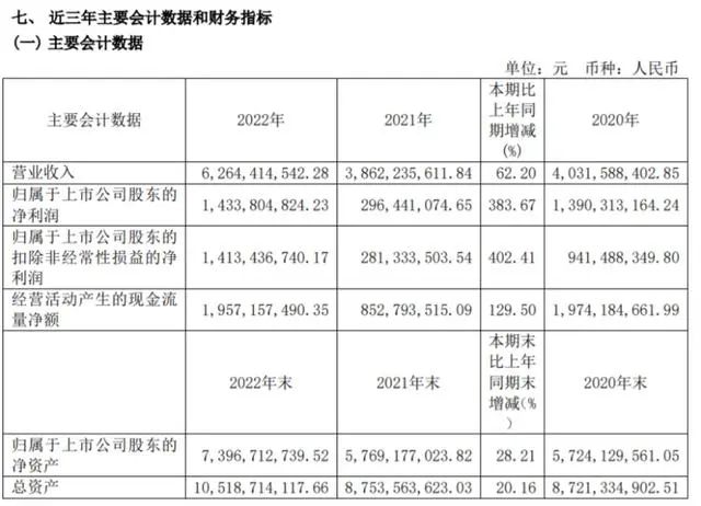 营收62.64亿元，净利润14.34亿元！招商南油业绩再创新高！