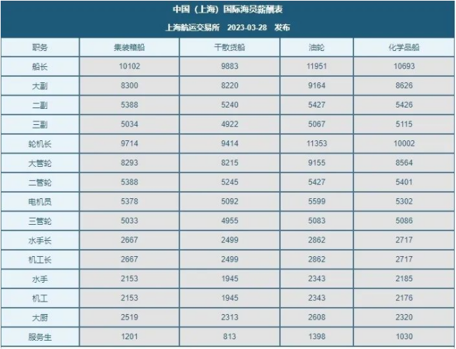 最新国际海员薪酬指数：继续下跌, 普通海员跌幅明显