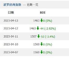 BDI指数持平