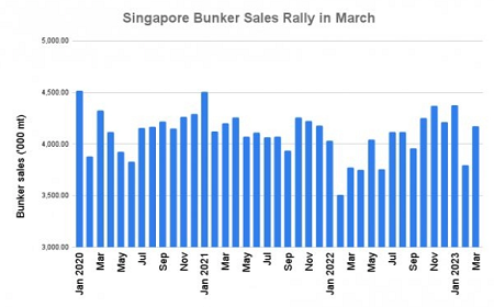 同比增长11%！新加坡3月船用燃油销量近420万吨