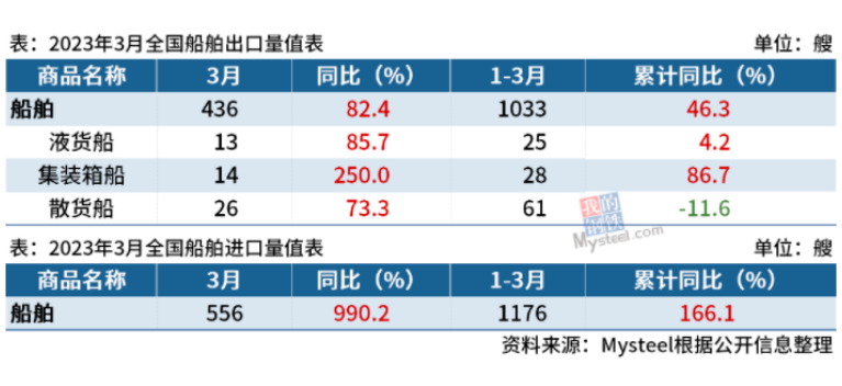 海关总署：一季度中国进口船舶1176艘，同比增166.1%