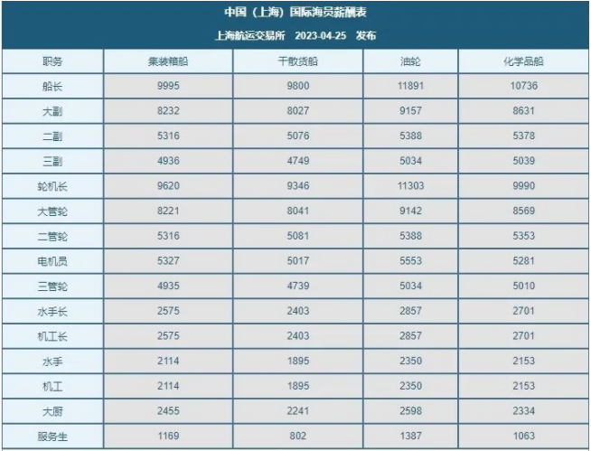 最新国际海员薪酬指数：高级海员和普通海员均明显下跌