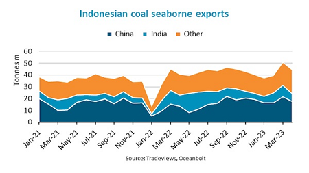 亚洲需求强劲，印尼煤炭出口激增32%